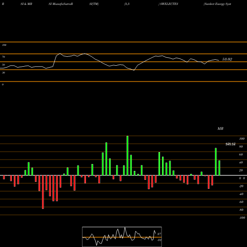 RSI & MRSI charts Swelect Energy Systems Limited SWELECTES share NSE Stock Exchange 