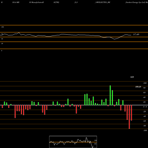 RSI & MRSI charts Swelect Energy Sys Ltd SWELECTES_BE share NSE Stock Exchange 