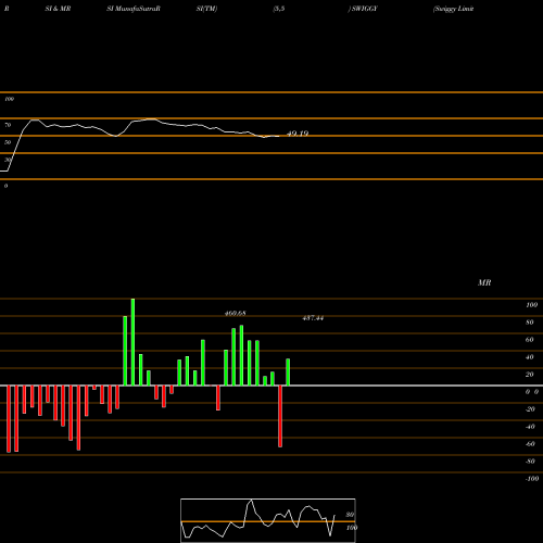 RSI & MRSI charts Swiggy Limited SWIGGY share NSE Stock Exchange 