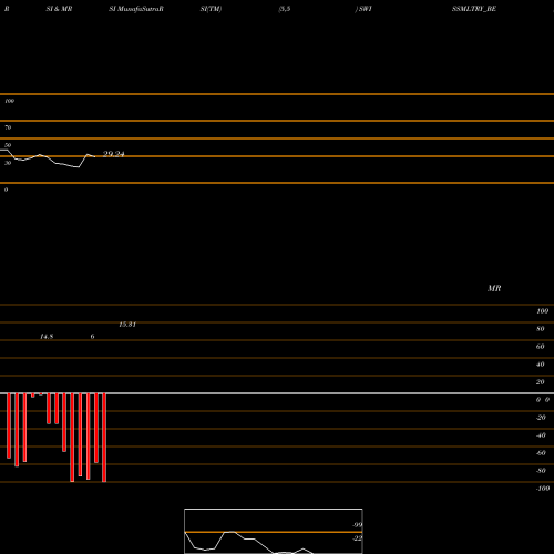 RSI & MRSI charts Swiss Military Con Good L SWISSMLTRY_BE share NSE Stock Exchange 