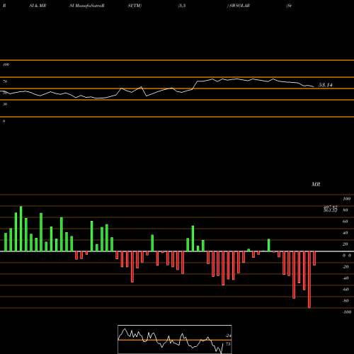 RSI & MRSI charts Sterling & Wilson So Ltd SWSOLAR share NSE Stock Exchange 