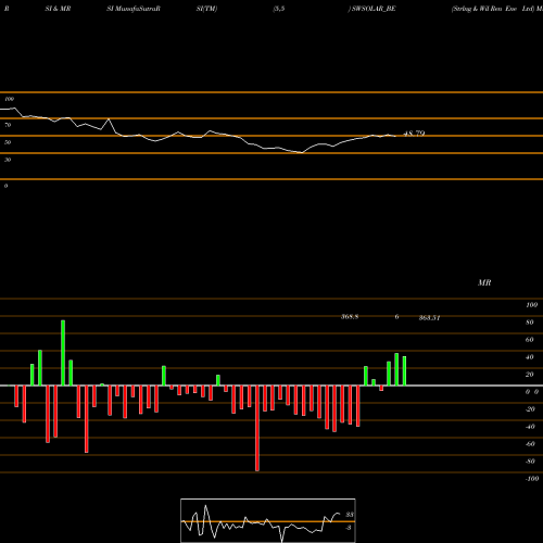 RSI & MRSI charts Strlng & Wil Ren Ene Ltd SWSOLAR_BE share NSE Stock Exchange 