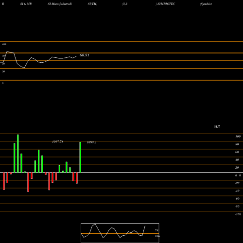 RSI & MRSI charts Symbiotec Pharmalab Ltd SYMBIOTEC share NSE Stock Exchange 