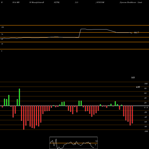 RSI & MRSI charts Syncom Healthcare Limited SYNCOM share NSE Stock Exchange 