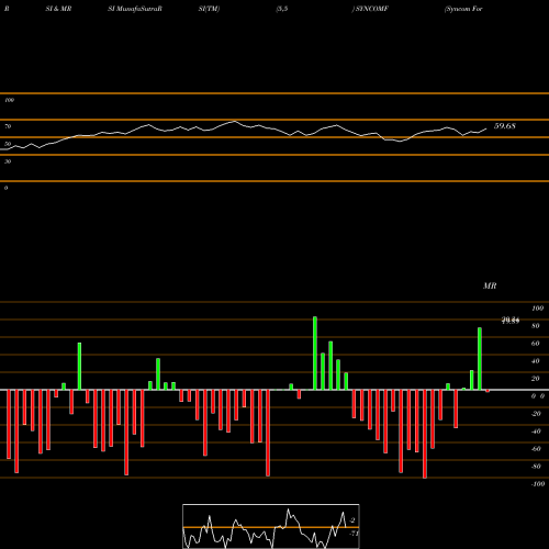 RSI & MRSI charts Syncom Formu (i) Ltd SYNCOMF share NSE Stock Exchange 