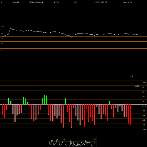 RSI & MRSI charts Syncom Formu (i) Ltd SYNCOMF_BE share NSE Stock Exchange 
