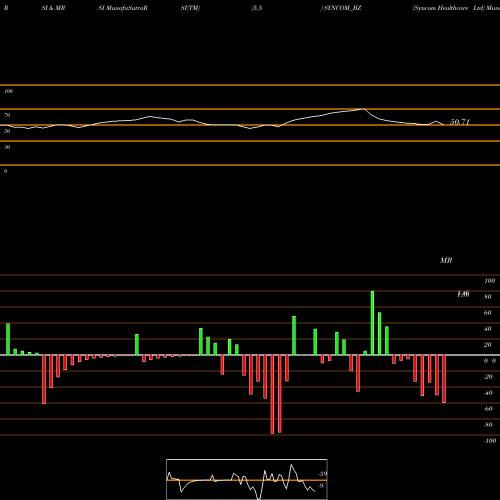 RSI & MRSI charts Syncom Healthcare Ltd SYNCOM_BZ share NSE Stock Exchange 