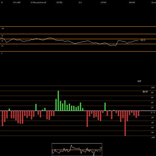 RSI & MRSI charts Syndicate Bank SYNDIBANK share NSE Stock Exchange 