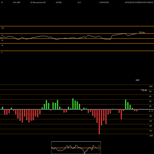 RSI & MRSI charts SYNGENE INTERNATIO INR10 SYNGENE share NSE Stock Exchange 