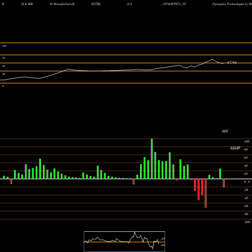 RSI & MRSI charts Synoptics Technologies L SYNOPTICS_ST share NSE Stock Exchange 