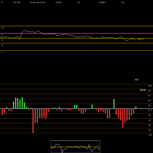 RSI & MRSI charts Syrma Sgs Technology Ltd SYRMA share NSE Stock Exchange 