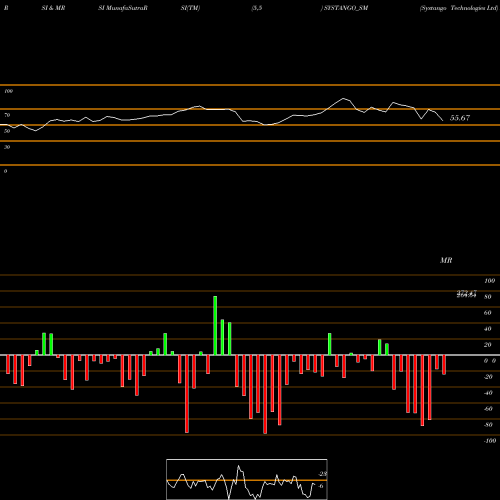 RSI & MRSI charts Systango Technologies Ltd SYSTANGO_SM share NSE Stock Exchange 
