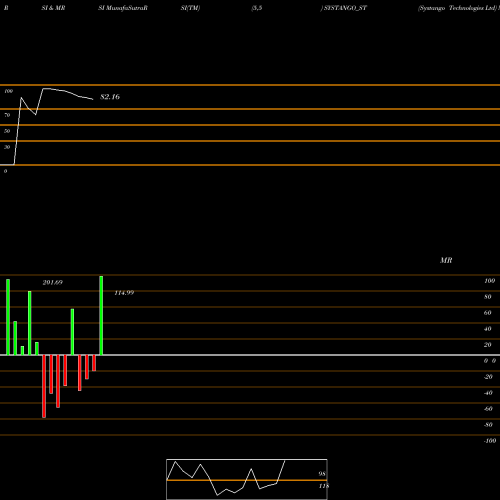 RSI & MRSI charts Systango Technologies Ltd SYSTANGO_ST share NSE Stock Exchange 
