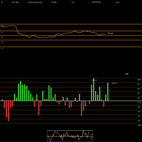 RSI & MRSI charts Systematix Corp Service L SYSTMTXC share NSE Stock Exchange 