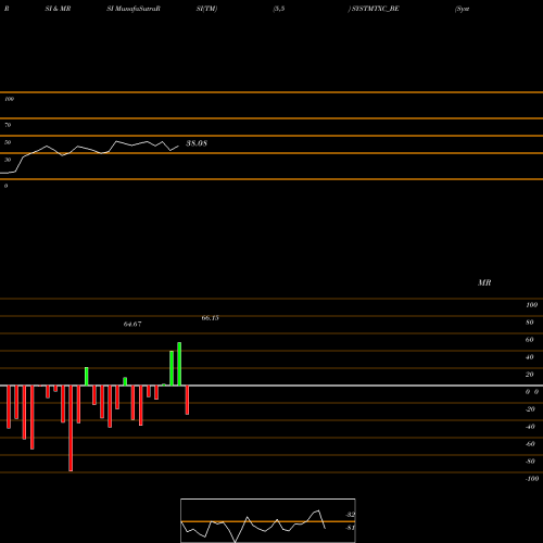 RSI & MRSI charts Systematix Corp Service L SYSTMTXC_BE share NSE Stock Exchange 