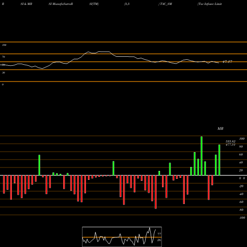 RSI & MRSI charts Tac Infosec Limited TAC_SM share NSE Stock Exchange 