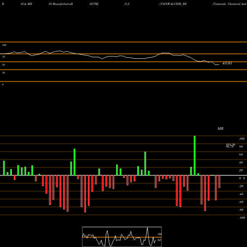 RSI & MRSI charts Tainwala Chemical And Pla TAINWALCHM_BE share NSE Stock Exchange 