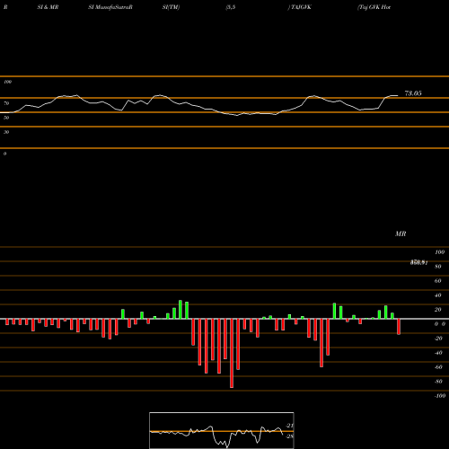 RSI & MRSI charts Taj GVK Hotels & Resorts Limited TAJGVK share NSE Stock Exchange 