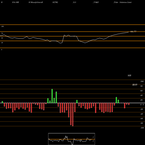 RSI & MRSI charts Take Solutions Limited TAKE share NSE Stock Exchange 