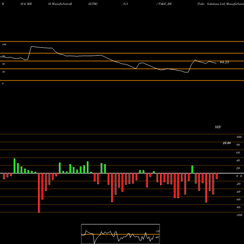 RSI & MRSI charts Take Solutions Ltd TAKE_BE share NSE Stock Exchange 