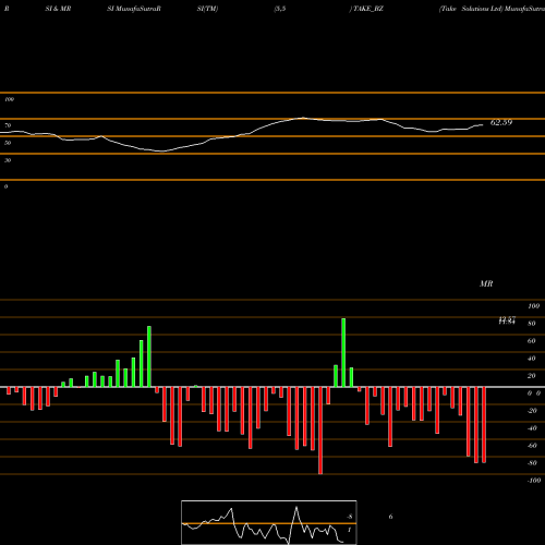 RSI & MRSI charts Take Solutions Ltd TAKE_BZ share NSE Stock Exchange 