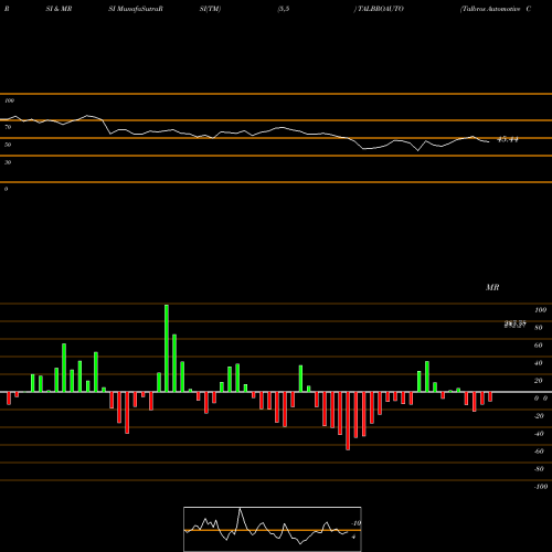 RSI & MRSI charts Talbros Automotive Components Limited TALBROAUTO share NSE Stock Exchange 