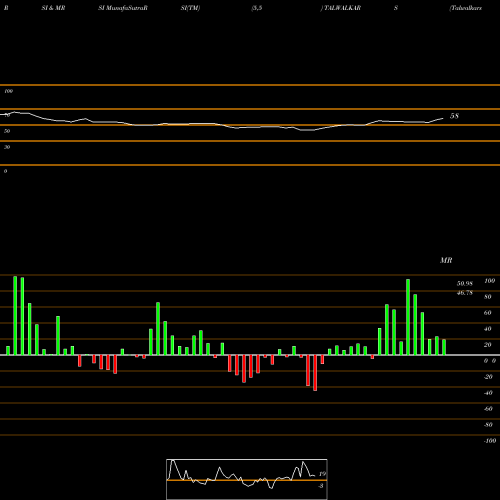 RSI & MRSI charts Talwalkars Better Value Fitness Limited TALWALKARS share NSE Stock Exchange 