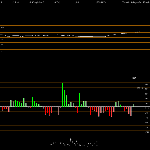 RSI & MRSI charts Talwalkar Lifestyles Ltd TALWGYM share NSE Stock Exchange 