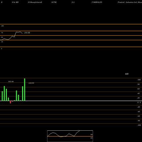 RSI & MRSI charts Tamboli Industries Ltd. TAMBOLIIN share NSE Stock Exchange 