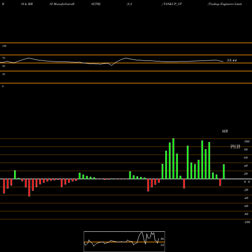 RSI & MRSI charts Tankup Engineers Limited TANKUP_ST share NSE Stock Exchange 