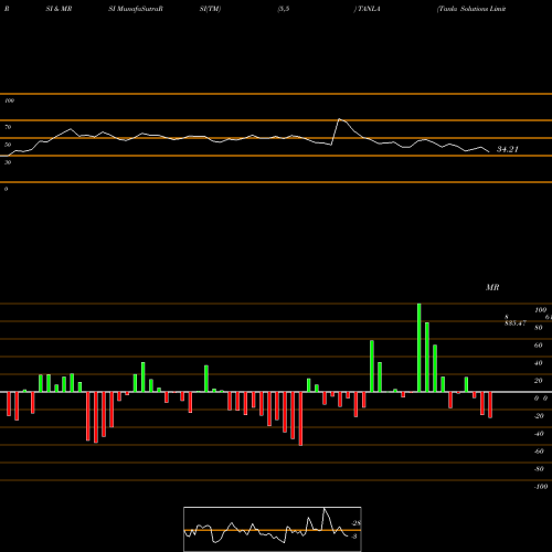 RSI & MRSI charts Tanla Solutions Limited TANLA share NSE Stock Exchange 