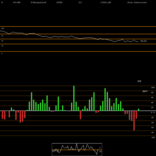 RSI & MRSI charts Tanla Solutions Limited TANLA_BE share NSE Stock Exchange 