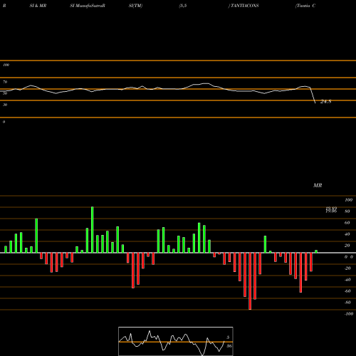 RSI & MRSI charts Tantia Constructions Limited TANTIACONS share NSE Stock Exchange 
