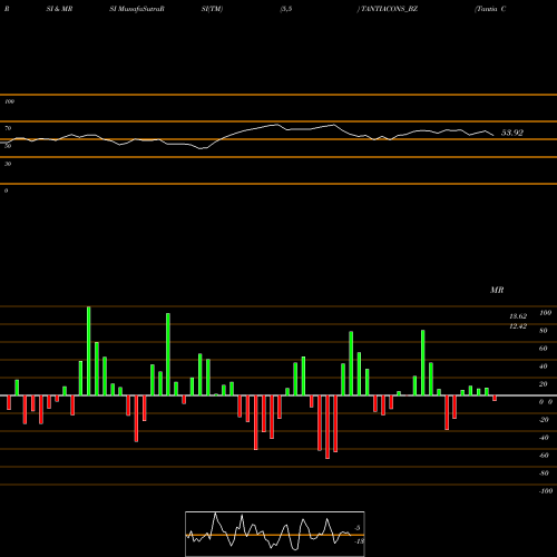 RSI & MRSI charts Tantia Const Ltd TANTIACONS_BZ share NSE Stock Exchange 