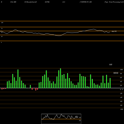 RSI & MRSI charts Tapi Fruit Processing Ltd TAPIFRUIT_SM share NSE Stock Exchange 