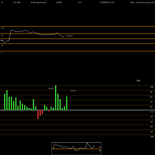 RSI & MRSI charts Tapi Fruit Processing Ltd TAPIFRUIT_ST share NSE Stock Exchange 