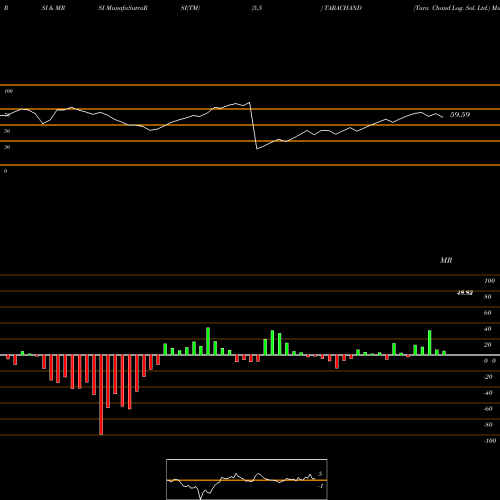 RSI & MRSI charts Tara Chand Log. Sol. Ltd. TARACHAND share NSE Stock Exchange 