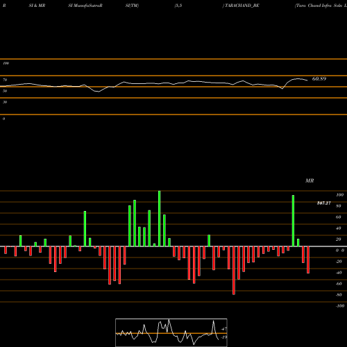RSI & MRSI charts Tara Chand Infra Soln Ltd TARACHAND_BE share NSE Stock Exchange 