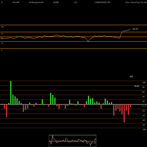 RSI & MRSI charts Tara Chand Log. Sol. Ltd. TARACHAND_SM share NSE Stock Exchange 