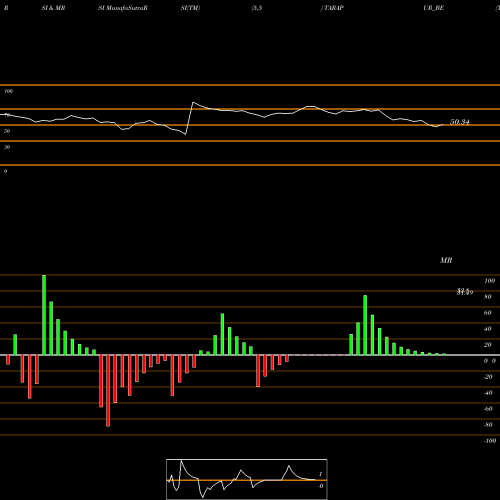 RSI & MRSI charts Tarapur Transformers Ltd TARAPUR_BE share NSE Stock Exchange 