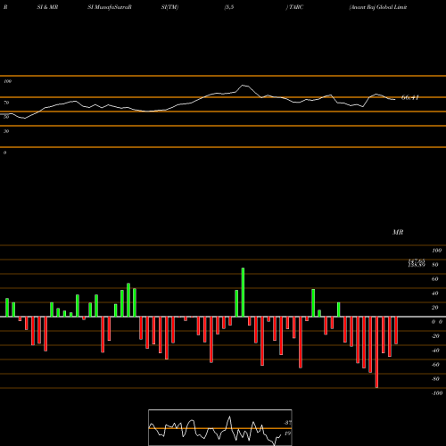 RSI & MRSI charts Anant Raj Global Limited TARC share NSE Stock Exchange 