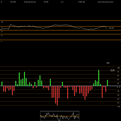 RSI & MRSI charts Anant Raj Global Limited TARC_BE share NSE Stock Exchange 