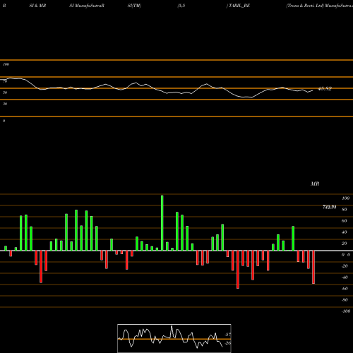 RSI & MRSI charts Trans & Recti. Ltd TARIL_BE share NSE Stock Exchange 