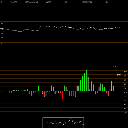 RSI & MRSI charts Tarmat Limited TARMAT_BE share NSE Stock Exchange 