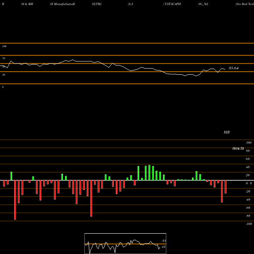 RSI & MRSI charts Sec Red Ncd 8.10% Sr.i TATACAPHSG_N2 share NSE Stock Exchange 
