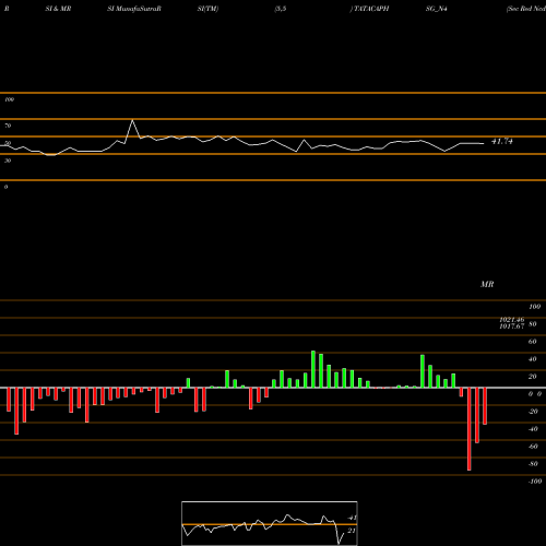 RSI & MRSI charts Sec Red Ncd 8.01% Sr.ii TATACAPHSG_N4 share NSE Stock Exchange 