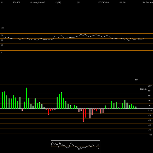 RSI & MRSI charts Sec Red Ncd 8.30% Sr.iii TATACAPHSG_N6 share NSE Stock Exchange 