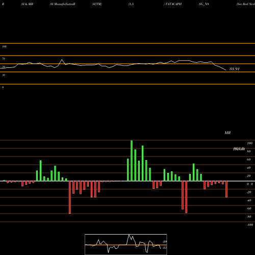 RSI & MRSI charts Sec Red Ncd 8.10% Sr.iv TATACAPHSG_N8 share NSE Stock Exchange 
