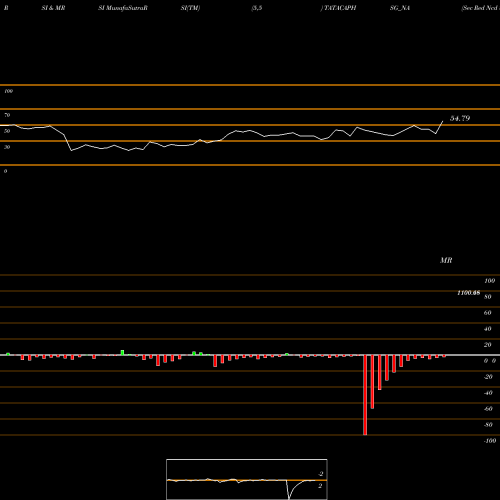 RSI & MRSI charts Sec Red Ncd 8.40% Sr.v TATACAPHSG_NA share NSE Stock Exchange 