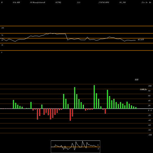 RSI & MRSI charts Un Se Re Ncd 8.55% Sr.vi TATACAPHSG_NB share NSE Stock Exchange 